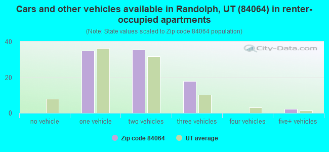 Cars and other vehicles available in Randolph, UT (84064) in renter-occupied apartments