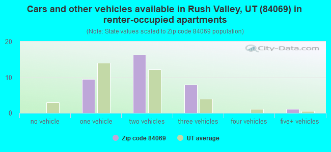 Cars and other vehicles available in Rush Valley, UT (84069) in renter-occupied apartments