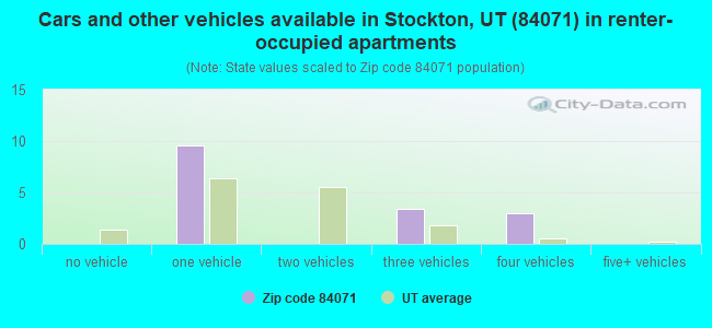 Cars and other vehicles available in Stockton, UT (84071) in renter-occupied apartments