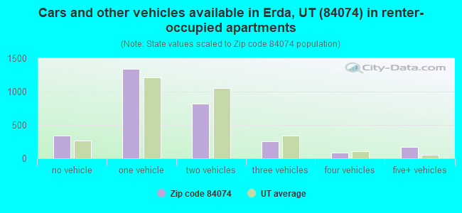 Cars and other vehicles available in Erda, UT (84074) in renter-occupied apartments