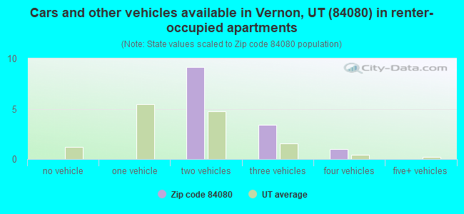 Cars and other vehicles available in Vernon, UT (84080) in renter-occupied apartments