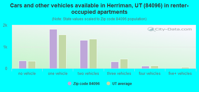 Cars and other vehicles available in Herriman, UT (84096) in renter-occupied apartments