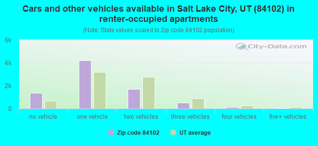 Cars and other vehicles available in Salt Lake City, UT (84102) in renter-occupied apartments