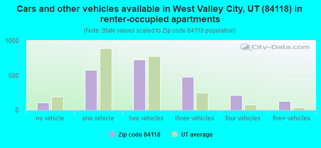 Cars and other vehicles available in West Valley City, UT (84118) in renter-occupied apartments