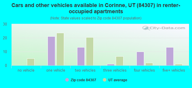 Cars and other vehicles available in Corinne, UT (84307) in renter-occupied apartments