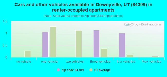Cars and other vehicles available in Deweyville, UT (84309) in renter-occupied apartments