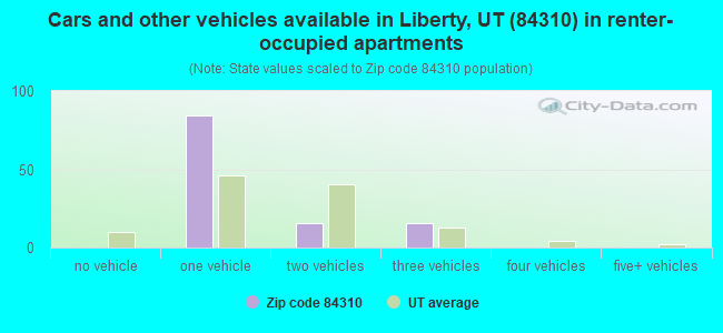 Cars and other vehicles available in Liberty, UT (84310) in renter-occupied apartments