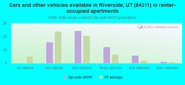Cars and other vehicles available in Riverside, UT (84311) in renter-occupied apartments
