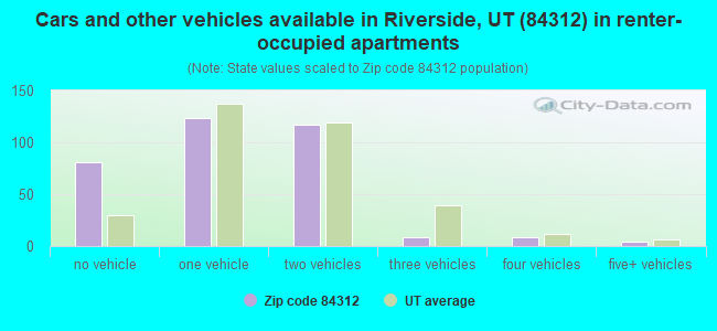 Cars and other vehicles available in Riverside, UT (84312) in renter-occupied apartments