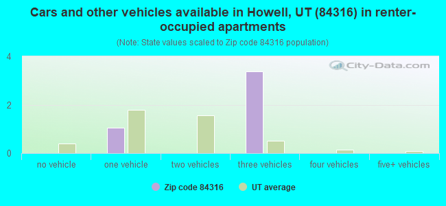 Cars and other vehicles available in Howell, UT (84316) in renter-occupied apartments