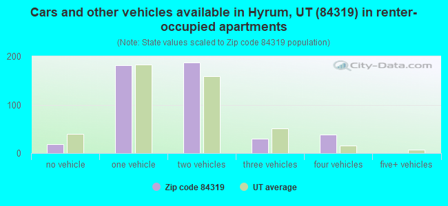 Cars and other vehicles available in Hyrum, UT (84319) in renter-occupied apartments