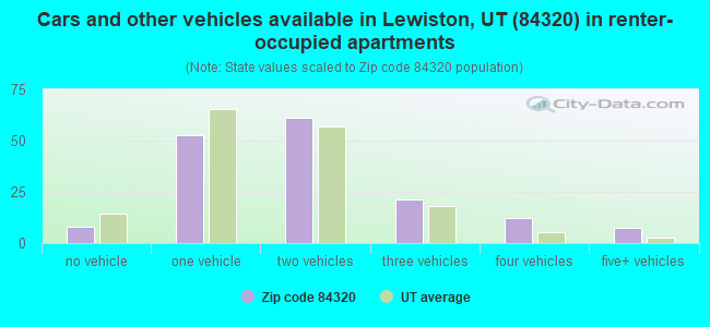 Cars and other vehicles available in Lewiston, UT (84320) in renter-occupied apartments