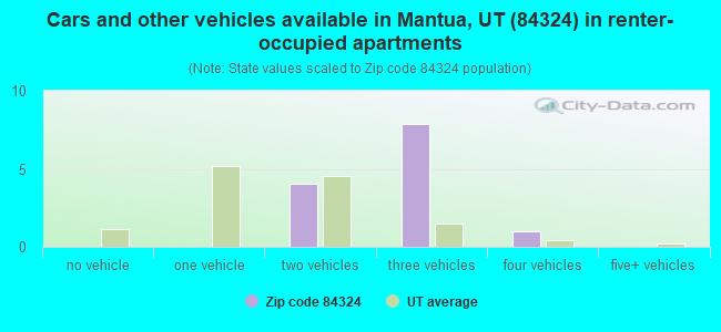 Cars and other vehicles available in Mantua, UT (84324) in renter-occupied apartments