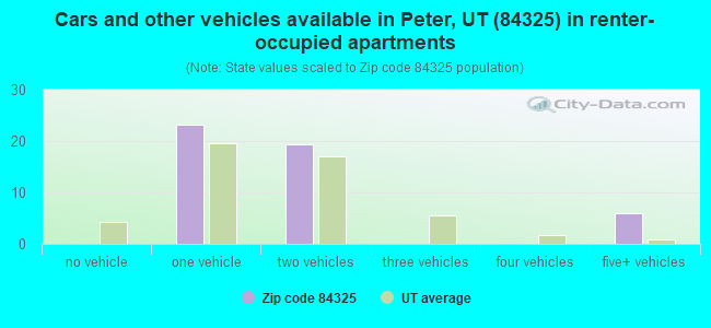 Cars and other vehicles available in Peter, UT (84325) in renter-occupied apartments