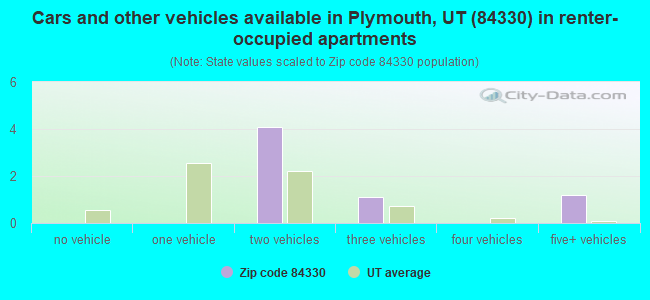 Cars and other vehicles available in Plymouth, UT (84330) in renter-occupied apartments