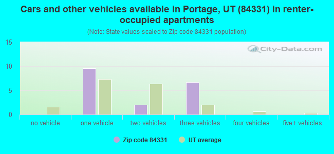 Cars and other vehicles available in Portage, UT (84331) in renter-occupied apartments