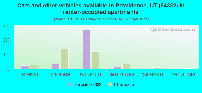 Cars and other vehicles available in Providence, UT (84332) in renter-occupied apartments
