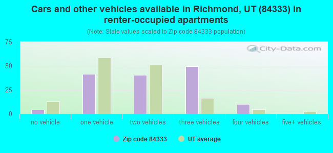 Cars and other vehicles available in Richmond, UT (84333) in renter-occupied apartments