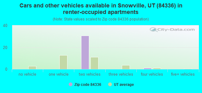 Cars and other vehicles available in Snowville, UT (84336) in renter-occupied apartments