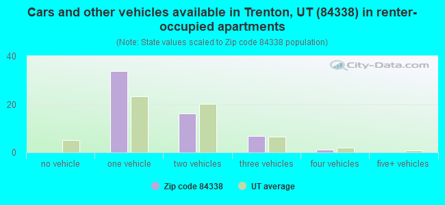 Cars and other vehicles available in Trenton, UT (84338) in renter-occupied apartments