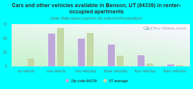 Cars and other vehicles available in Benson, UT (84339) in renter-occupied apartments
