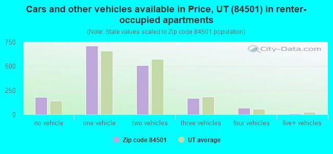 Cars and other vehicles available in Price, UT (84501) in renter-occupied apartments