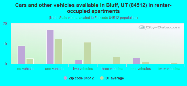 Cars and other vehicles available in Bluff, UT (84512) in renter-occupied apartments