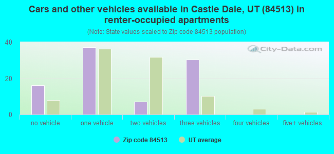 Cars and other vehicles available in Castle Dale, UT (84513) in renter-occupied apartments