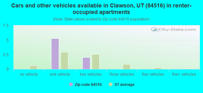 Cars and other vehicles available in Clawson, UT (84516) in renter-occupied apartments