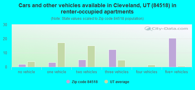 Cars and other vehicles available in Cleveland, UT (84518) in renter-occupied apartments