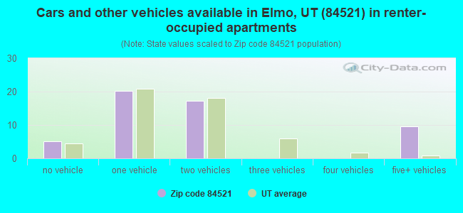 Cars and other vehicles available in Elmo, UT (84521) in renter-occupied apartments