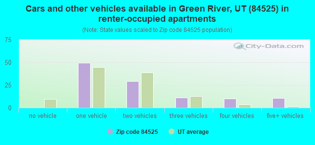 Cars and other vehicles available in Green River, UT (84525) in renter-occupied apartments