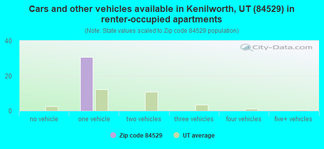 Cars and other vehicles available in Kenilworth, UT (84529) in renter-occupied apartments