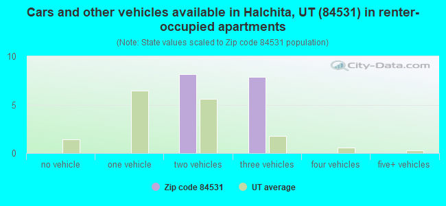 Cars and other vehicles available in Halchita, UT (84531) in renter-occupied apartments