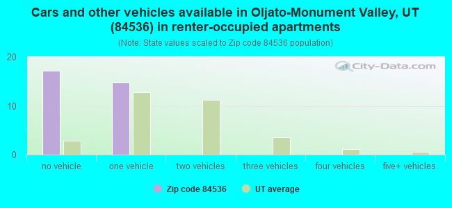 Cars and other vehicles available in Oljato-Monument Valley, UT (84536) in renter-occupied apartments