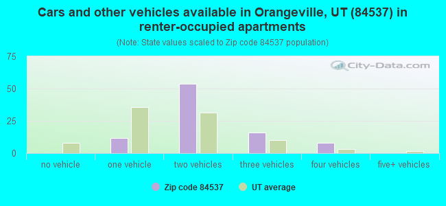 Cars and other vehicles available in Orangeville, UT (84537) in renter-occupied apartments