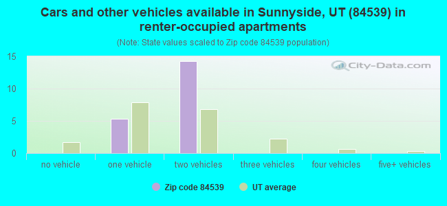 Cars and other vehicles available in Sunnyside, UT (84539) in renter-occupied apartments