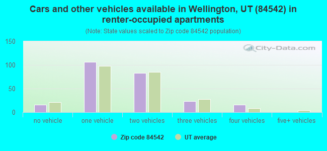 Cars and other vehicles available in Wellington, UT (84542) in renter-occupied apartments