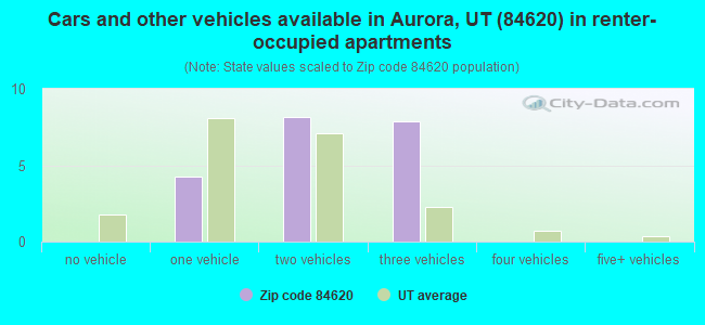 Cars and other vehicles available in Aurora, UT (84620) in renter-occupied apartments