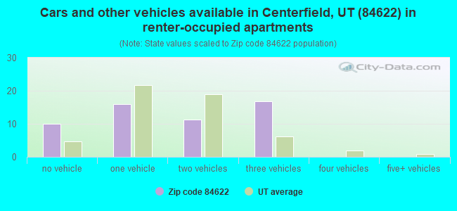Cars and other vehicles available in Centerfield, UT (84622) in renter-occupied apartments