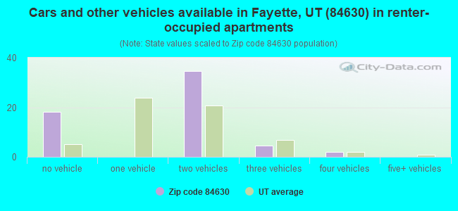 Cars and other vehicles available in Fayette, UT (84630) in renter-occupied apartments