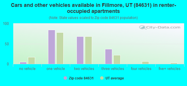 Cars and other vehicles available in Fillmore, UT (84631) in renter-occupied apartments