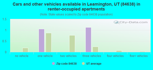 Cars and other vehicles available in Leamington, UT (84638) in renter-occupied apartments