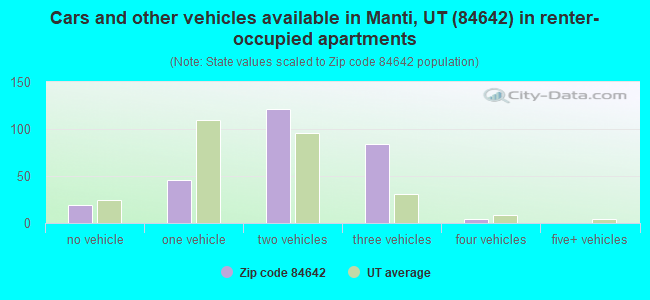Cars and other vehicles available in Manti, UT (84642) in renter-occupied apartments