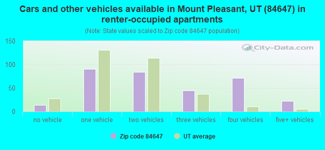Cars and other vehicles available in Mount Pleasant, UT (84647) in renter-occupied apartments