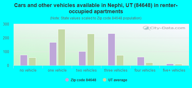 Cars and other vehicles available in Nephi, UT (84648) in renter-occupied apartments