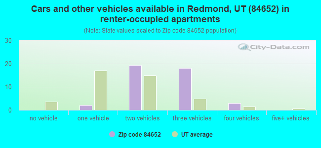 Cars and other vehicles available in Redmond, UT (84652) in renter-occupied apartments
