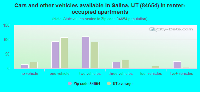 Cars and other vehicles available in Salina, UT (84654) in renter-occupied apartments
