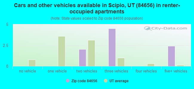 Cars and other vehicles available in Scipio, UT (84656) in renter-occupied apartments