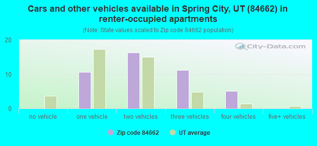 Cars and other vehicles available in Spring City, UT (84662) in renter-occupied apartments